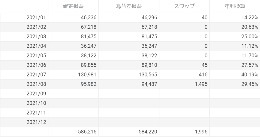 【DMM auカブコム】2021年8月 代用FX 運用実績 95,982円