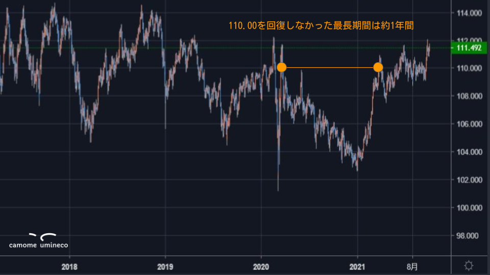 【USDJPY】ドル円のFX自動売買設定