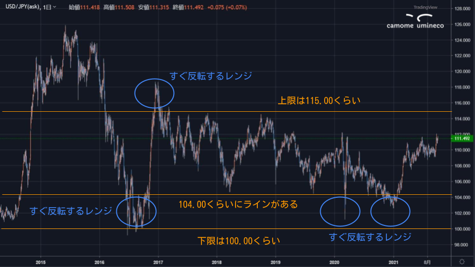【USDJPY】ドル円のFX自動売買設定