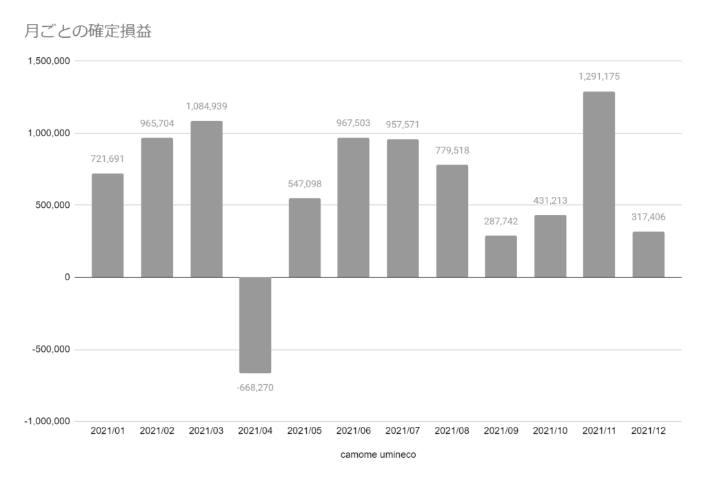 【トライオートFX】2022年3月 運用実績-5,976,236円