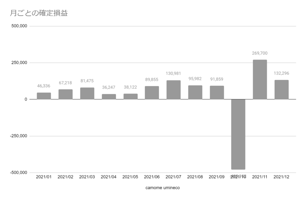 【DMM】2021年12月 代用FX 運用実績 132,296円