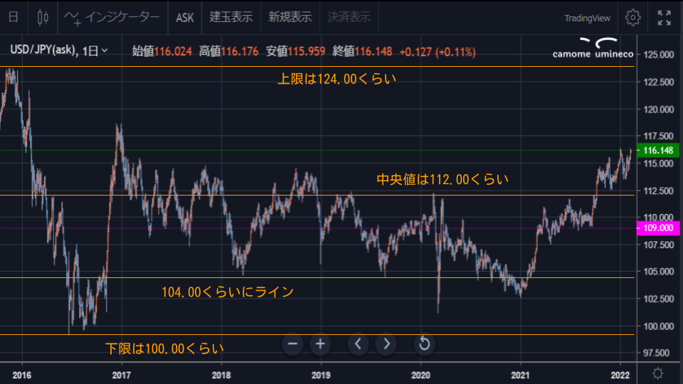 【USDJPY】ドル円のFX自動売買設定 2022年版