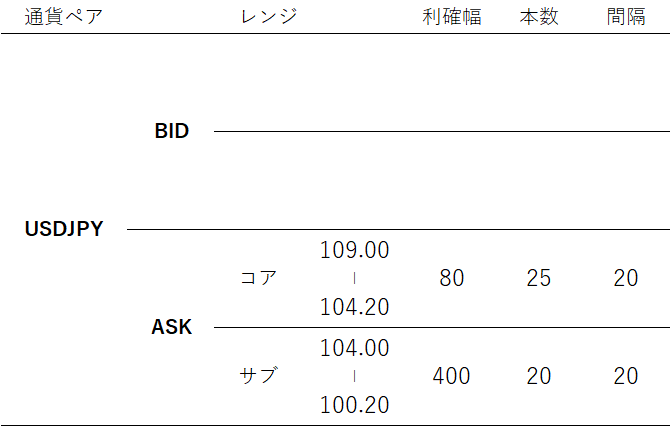 【USDJPY】ドル円のFX自動売買設定 2022年版