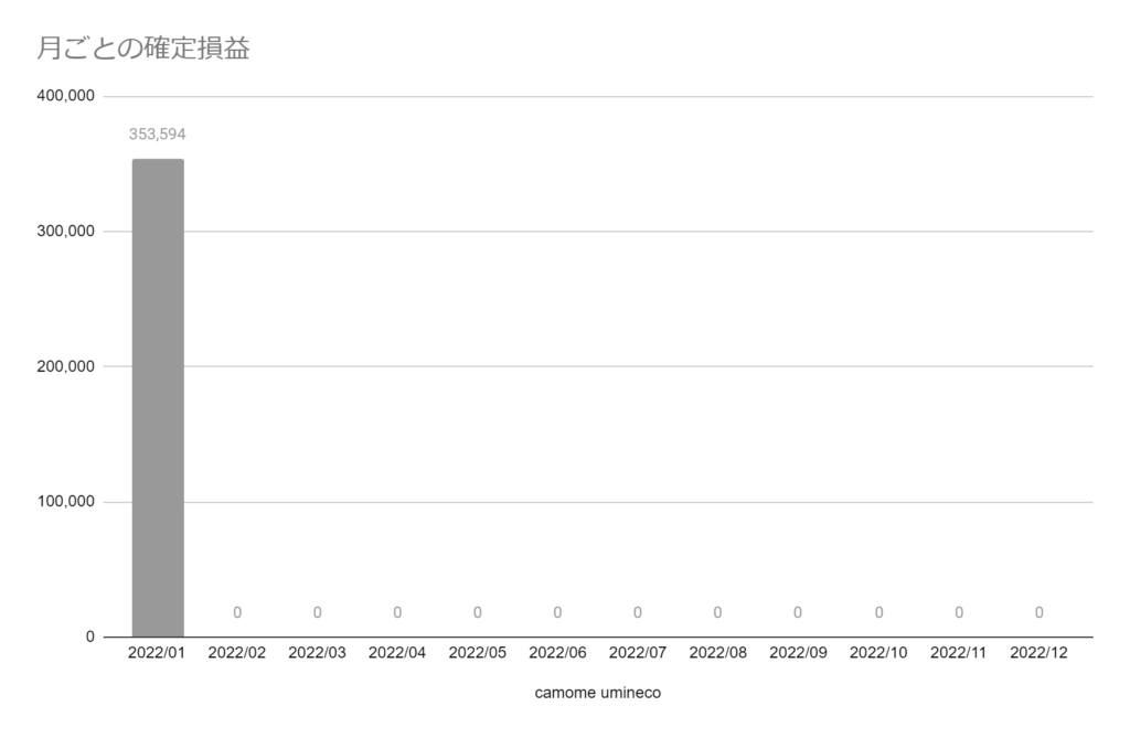 【DMM】2022年1月 代用FX 運用実績 353,594円