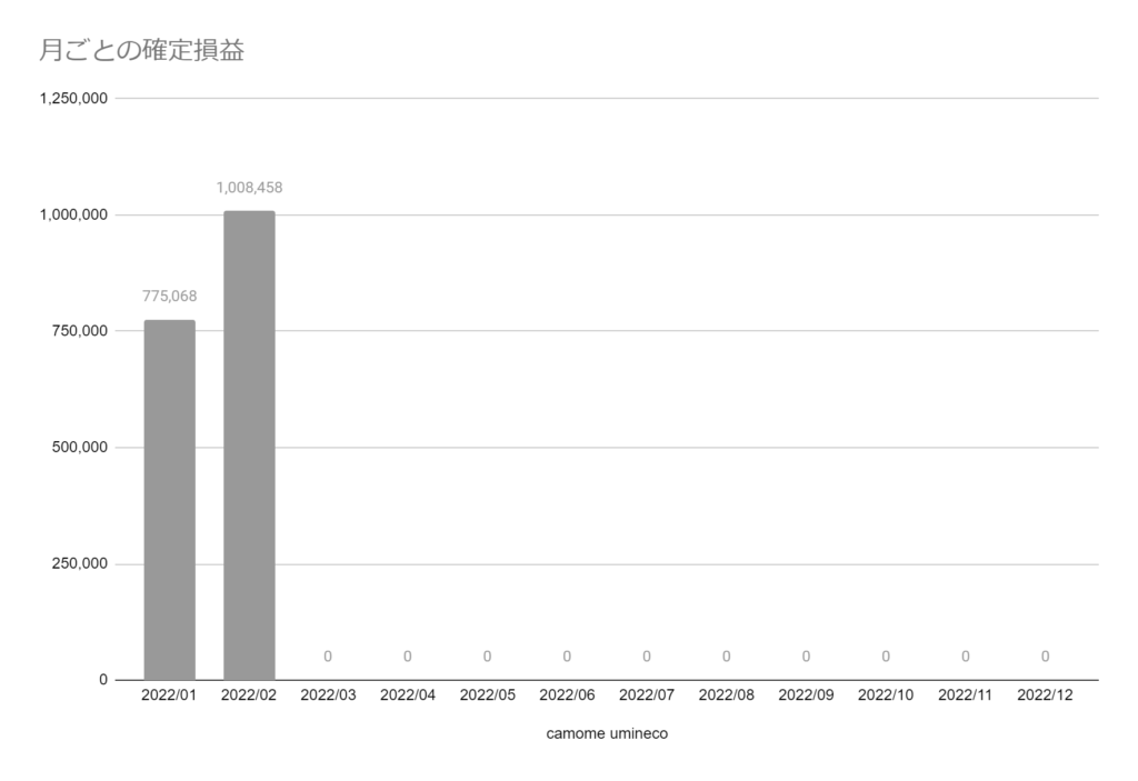 【トライオートFX】2022年2月 運用実績 1,008,458円
