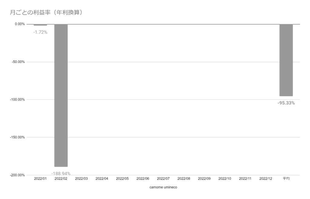 【トライオートETF】2022年2月 運用実績 -1,114,985円
