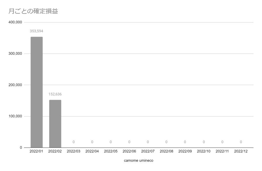 【DMM】2022年2月 代用FX 運用実績 152,636円