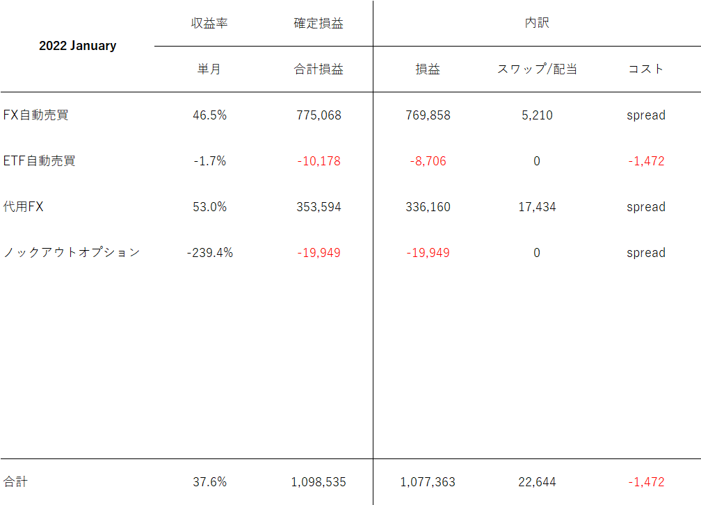 【運用実績】2022年1月 1,098,535円 収益率37.6% 各投資戦略レビュー