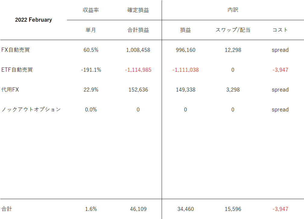 【運用実績】2022年2月 46,109円 収益率1.6% 各投資戦略レビュー
