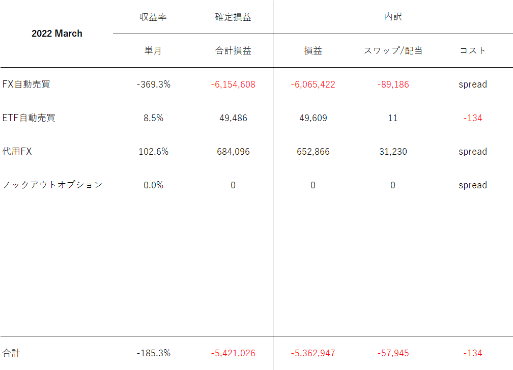 【運用実績】2022年3月 -5,421,026円 収益率-185.3% 各投資戦略レビュー