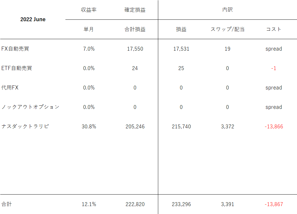 【運用実績】2022年6月 222,820円 収益率12.1% 各投資戦略レビュー