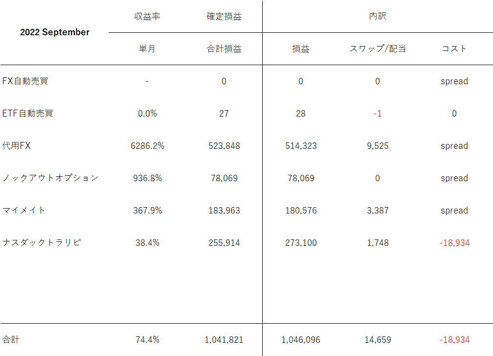 【運用実績】2022年9月 1,041,821円 収益率74.4% 各投資戦略レビュー