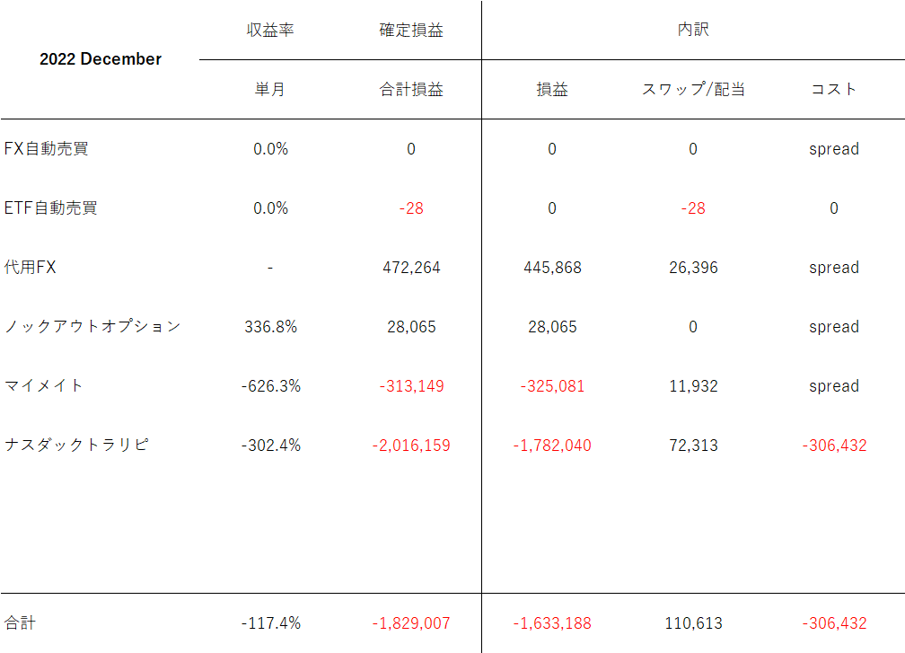 【運用実績】2022年12月 -1,829,007円 各投資戦略レビュー