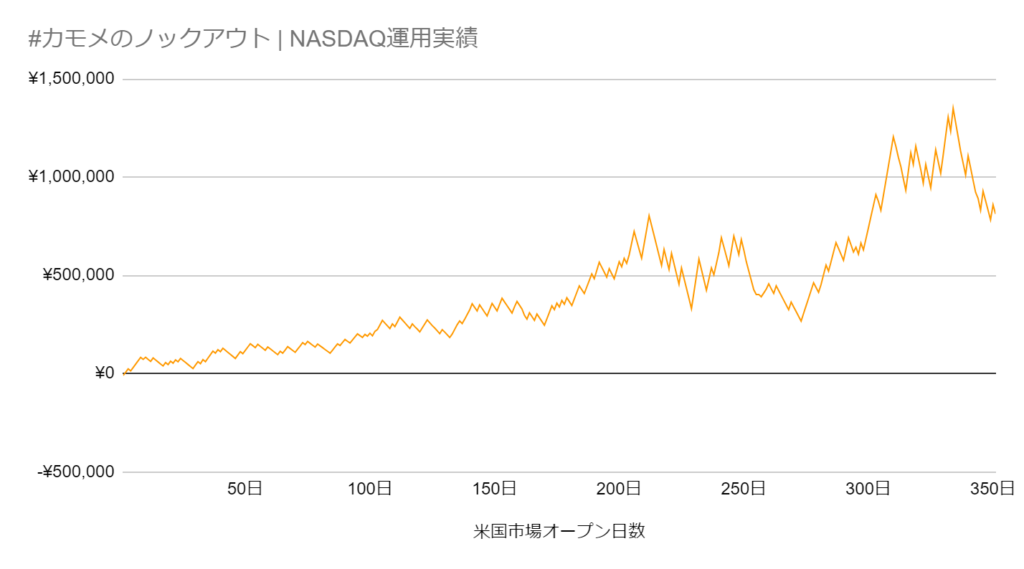 NASDAQ ノックアウトオプション トレード戦略 | #カモメのノックアウト